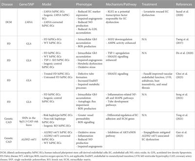 From bedside to the bench: patient-specific hiPSC-EC models uncover endothelial dysfunction in genetic cardiomyopathies